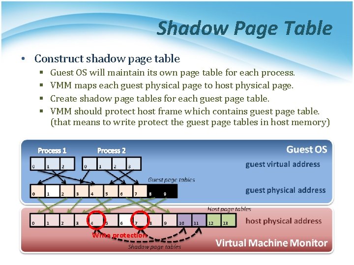 Shadow Page Table • Construct shadow page table § § Guest OS will maintain