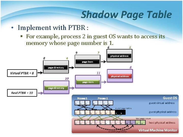 Shadow Page Table • Implement with PTBR : § For example, process 2 in