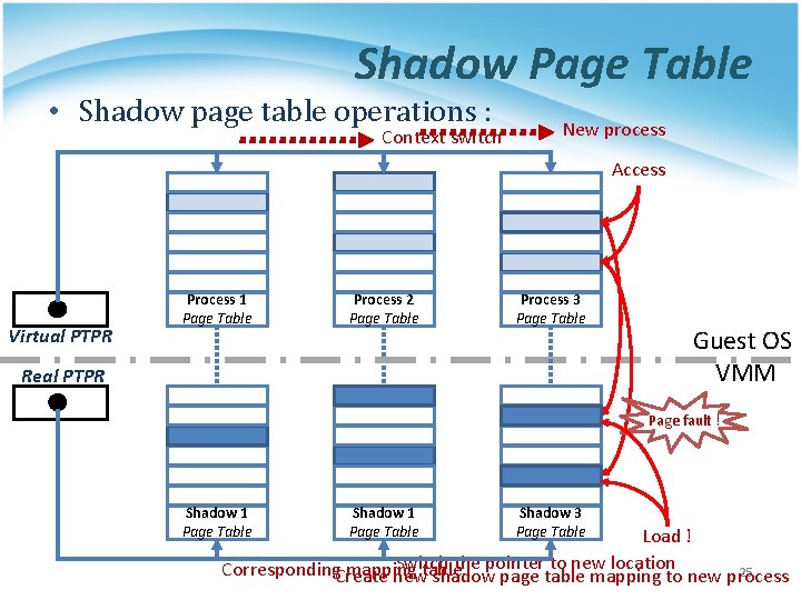 Shadow Page Table • Shadow page table operations : Context switch New process Access