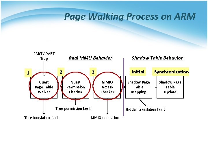 Page Walking Process on ARM PABT / DABT Trap Real MMU Behavior 2 1
