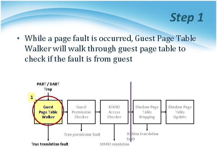 Step 1 • While a page fault is occurred, Guest Page Table Walker will