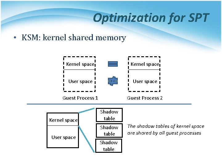 Optimization for SPT • KSM: kernel shared memory Kernel space User space Guest Process