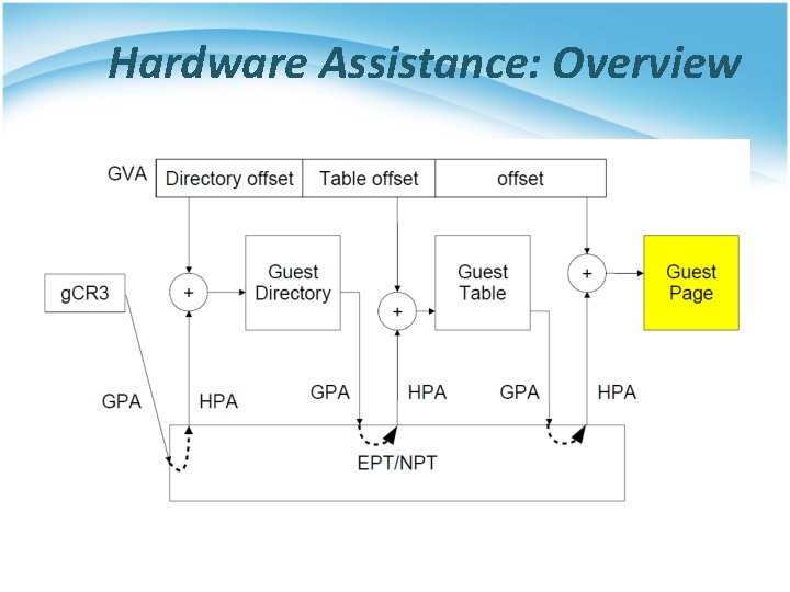 Hardware Assistance: Overview 