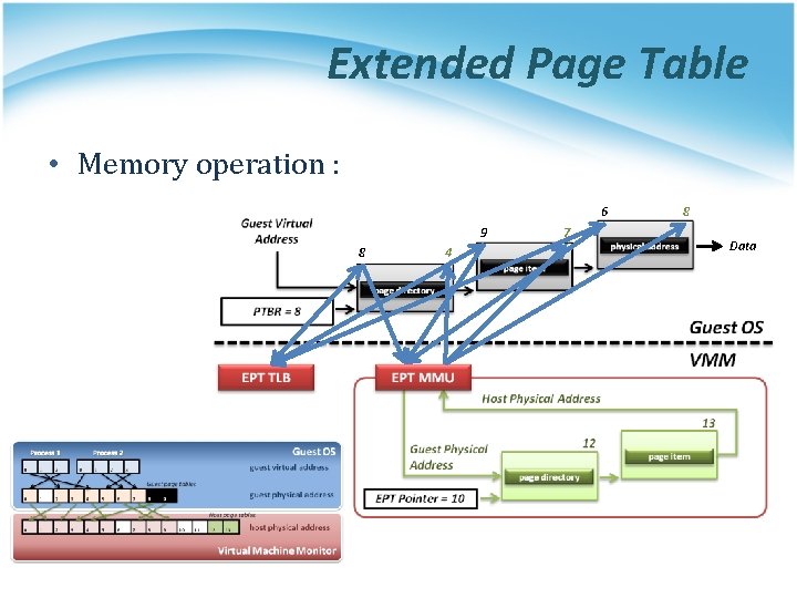 Extended Page Table • Memory operation : 6 9 8 4 7 8 Data