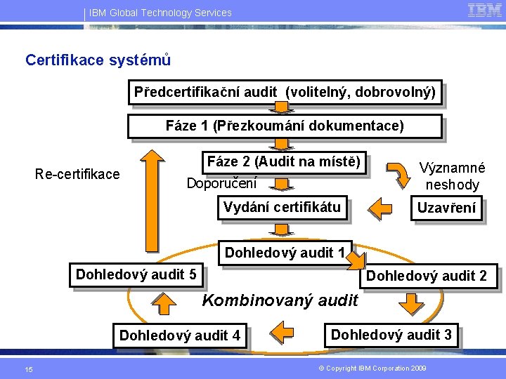 IBM Global Technology Services Certifikace systémů Předcertifikační audit (volitelný, dobrovolný) Fáze 1 (Přezkoumání dokumentace)