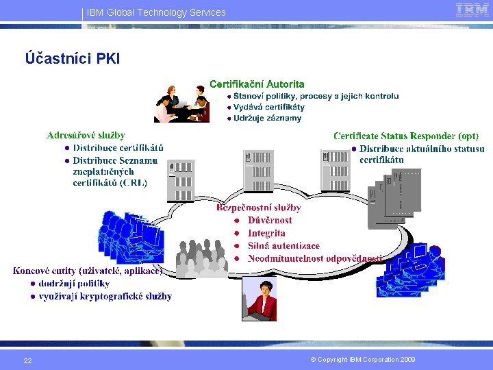 IBM Global Technology Services Účastníci PKI 22 © Copyright IBM Corporation 2009 