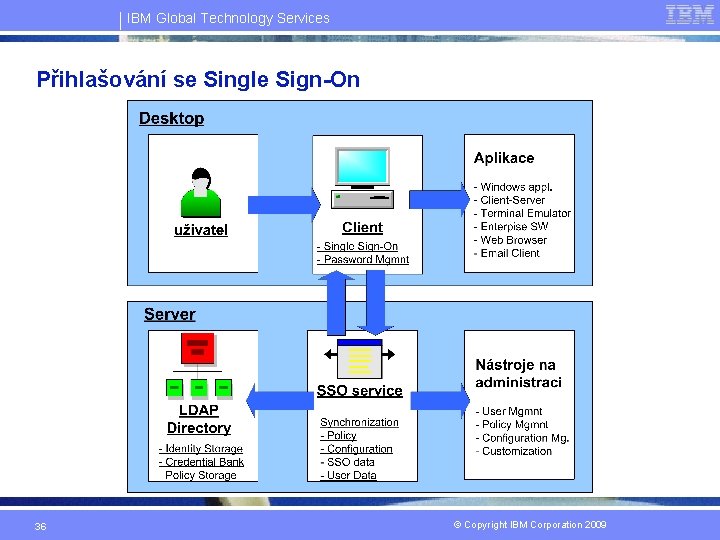 IBM Global Technology Services Přihlašování se Single Sign-On 36 © Copyright IBM Corporation 2009