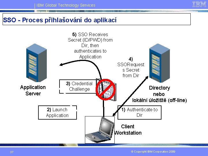 IBM Global Technology Services SSO - Proces přihlašování do aplikací 5) SSO Receives Secret