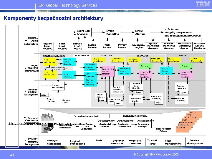 IBM Global Technology Services Komponenty bezpečnostní architektury 40 © Copyright IBM Corporation 2009 