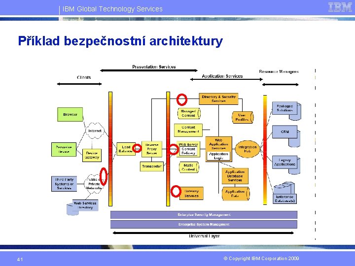 IBM Global Technology Services Příklad bezpečnostní architektury 41 © Copyright IBM Corporation 2009 