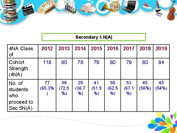 Secondary 5 N(A) 4 NA Class of Cohort Strength (4 NA) 2012 2013 2014