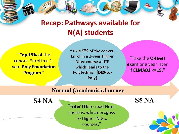 Recap: Pathways available for N(A) students “Top 15% of the cohort: Enrol in a
