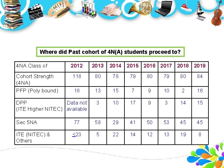 Where did Past cohort of 4 N(A) students proceed to? 4 NA Class of