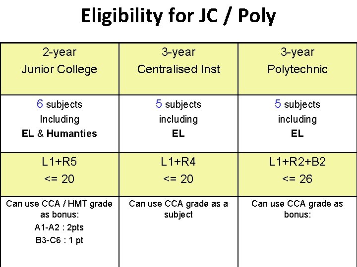 Eligibility for JC / Poly 2 -year Junior College 3 -year Centralised Inst 3