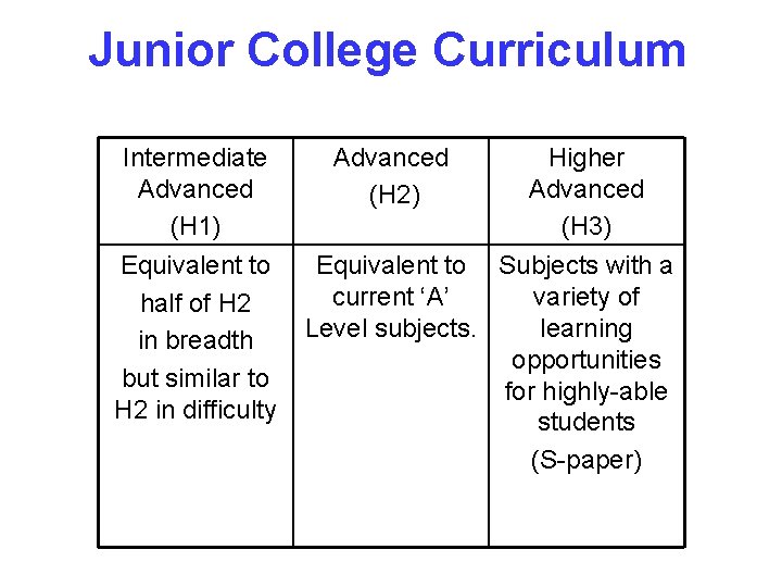 Junior College Curriculum Intermediate Advanced (H 1) Equivalent to half of H 2 in