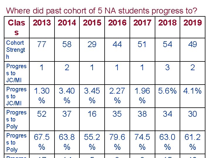 Where did past cohort of 5 NA students progress to? Clas 2013 2014 2015