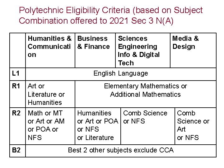 Polytechnic Eligibility Criteria (based on Subject Combination offered to 2021 Sec 3 N(A) Humanities