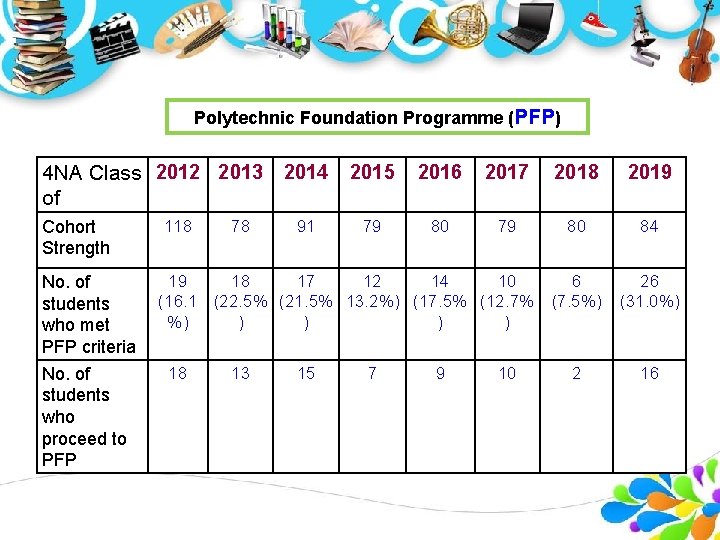 Polytechnic Foundation Programme (PFP) 4 NA Class 2012 2013 2014 of Cohort Strength No.