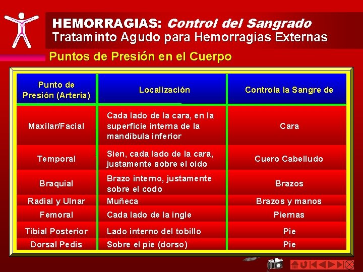 HEMORRAGIAS: Control del Sangrado Trataminto Agudo para Hemorragias Externas Puntos de Presión en el