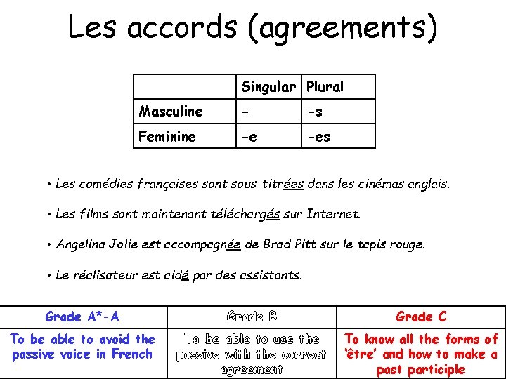 Les accords (agreements) Singular Plural Masculine - -s Feminine -e -es • Les comédies