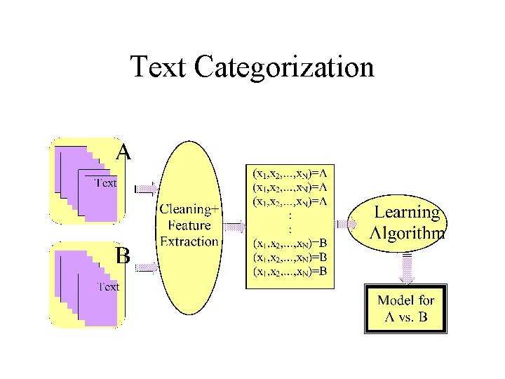 Text Categorization 