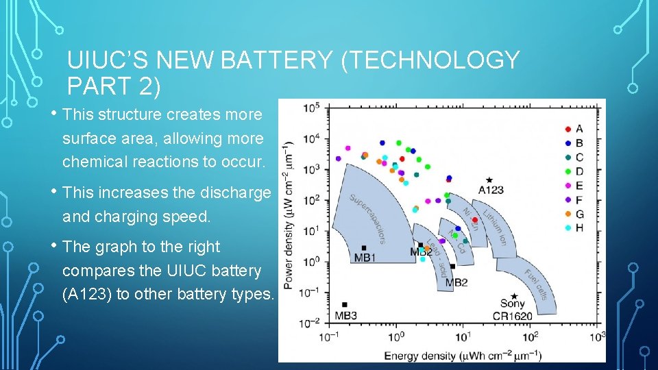 UIUC’S NEW BATTERY (TECHNOLOGY PART 2) • This structure creates more surface area, allowing