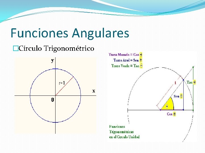 Funciones Angulares �Círculo Trigonométrico 