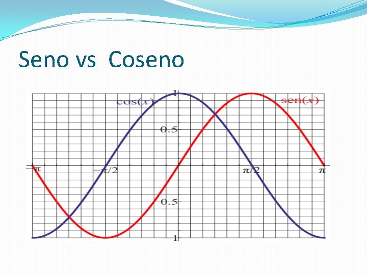 Seno vs Coseno 