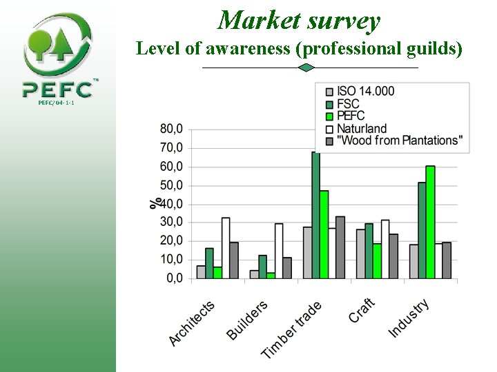 Market survey Level of awareness (professional guilds) PEFC/04 -1 -1 