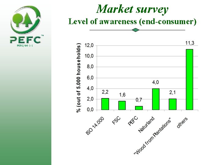 Market survey Level of awareness (end-consumer) PEFC/04 -1 -1 