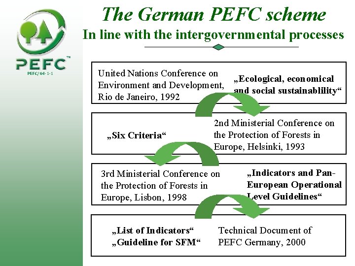 The German PEFC scheme In line with the intergovernmental processes PEFC/04 -1 -1 United