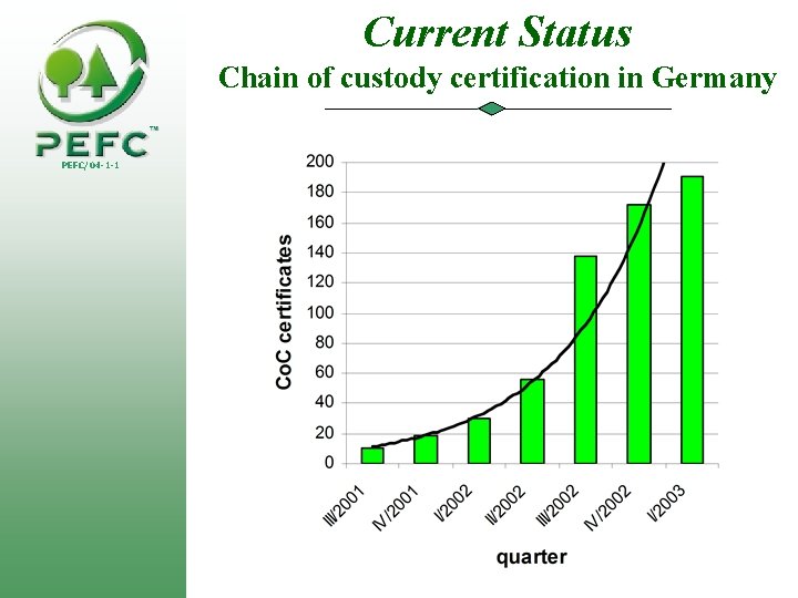 Current Status Chain of custody certification in Germany PEFC/04 -1 -1 