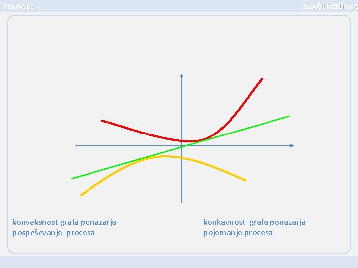 FUNKCIJE konveksnost grafa ponazarja pospeševanje procesa ZNAČILNOSTI FUNKC konkavnost grafa ponazarja pojemanje procesa 