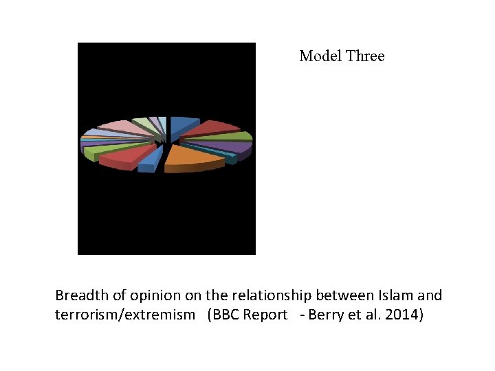 Model Three Breadth of opinion on the relationship between Islam and terrorism/extremism (BBC Report