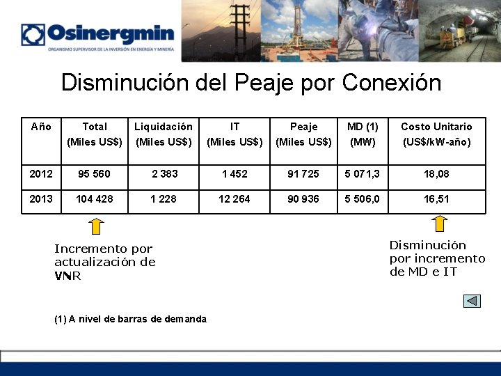 Disminución del Peaje por Conexión Año Total (Miles US$) Liquidación (Miles US$) IT (Miles