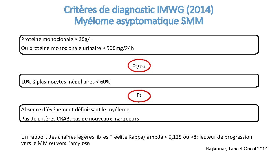 Critères de diagnostic IMWG (2014) Myélome asyptomatique SMM Protéine monoclonale ≥ 30 g/L Ou