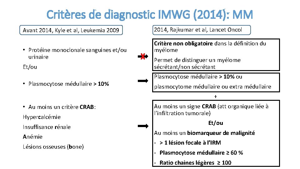 Critères de diagnostic IMWG (2014): MM Avant 2014, Kyle et al, Leukemia 2009 •