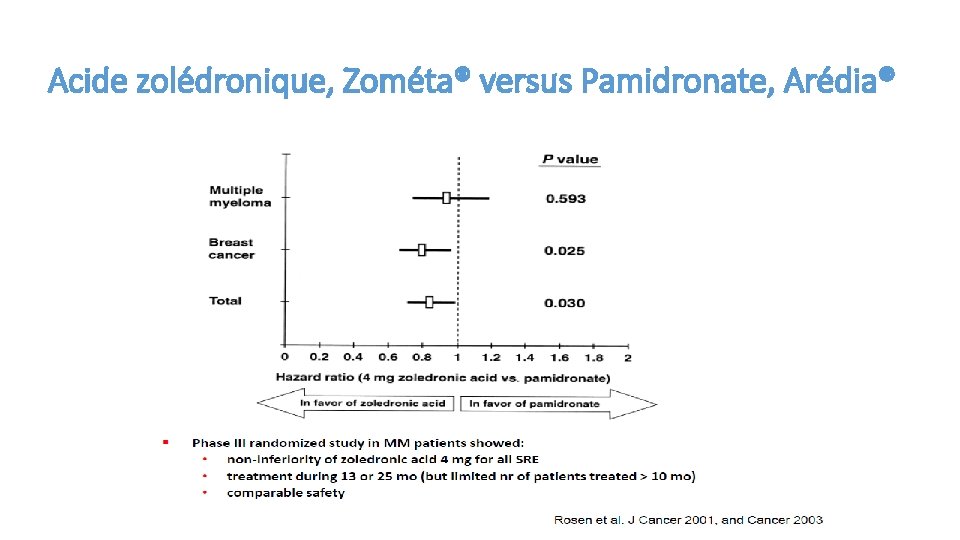 Acide zolédronique, Zométa® versus Pamidronate, Arédia® 
