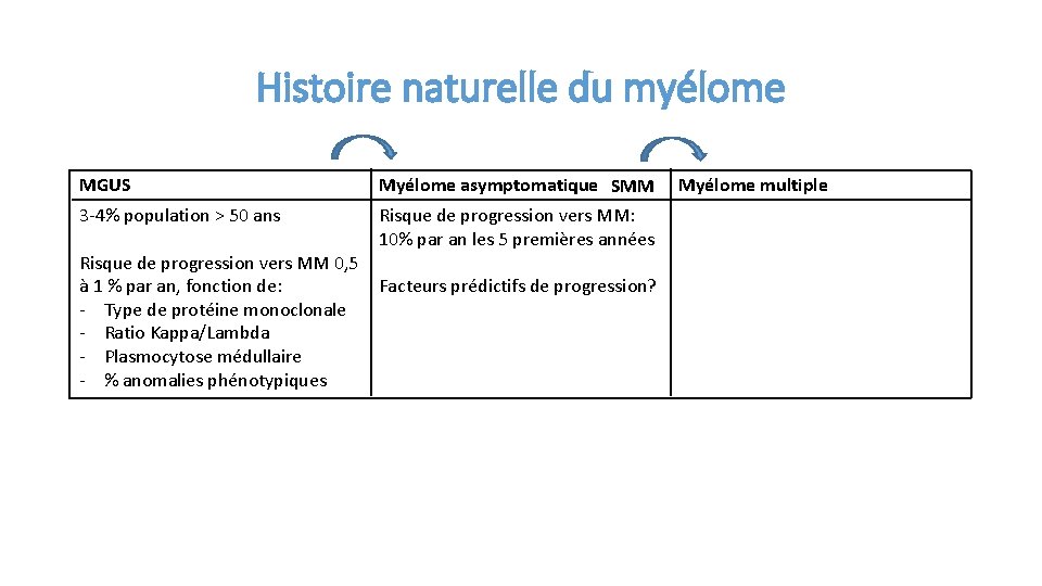 Histoire naturelle du myélome MGUS Myélome asymptomatique SMM 3 -4% population > 50 ans