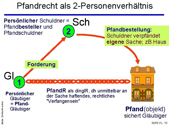 Pfandrecht als 2 -Personenverhältnis Persönlicher Schuldner = Pfandbesteller und 2 Pfandschuldner Sch Pfandbestellung: Schuldner