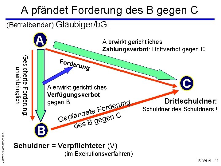 A pfändet Forderung des B gegen C (Betreibender) Gläubiger/b. Gl A Gesicherte Forderung: uneinbringlich