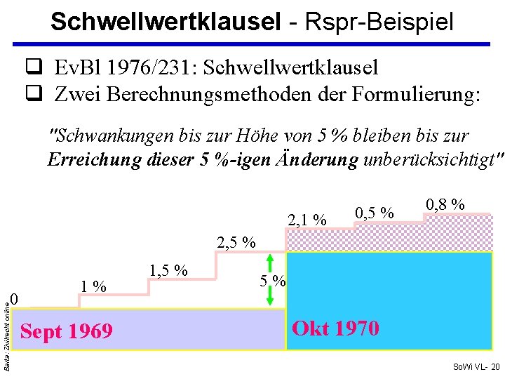 Schwellwertklausel - Rspr-Beispiel Ev. Bl 1976/231: Schwellwertklausel Zwei Berechnungsmethoden der Formulierung: "Schwankungen bis zur