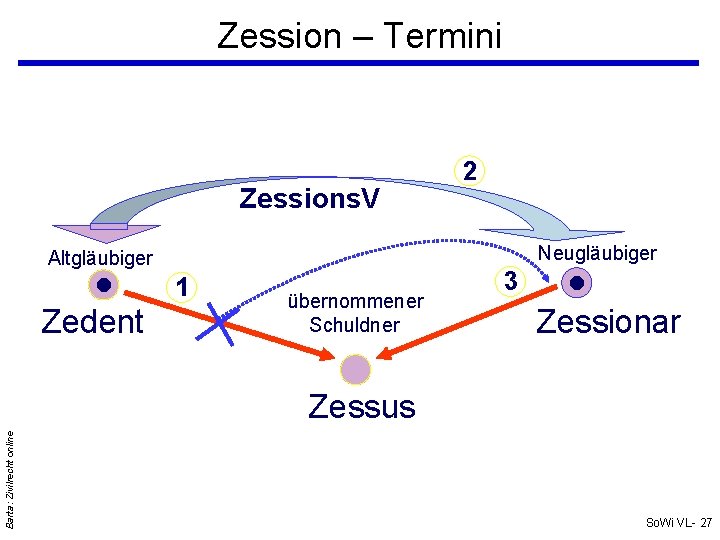 Zession – Termini Zessions. V Neugläubiger Altgläubiger Zedent 2 1 übernommener Schuldner 3 Zessionar