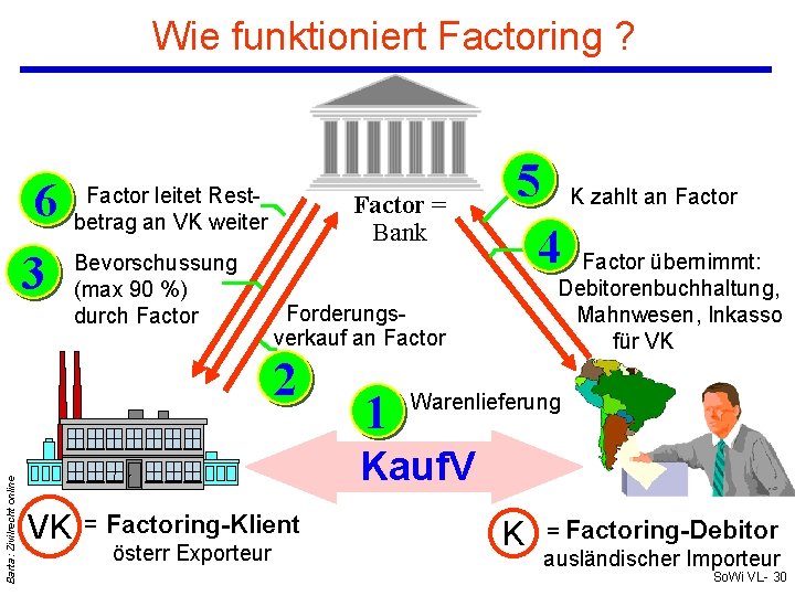 Wie funktioniert Factoring ? 6 3 Factor leitet Restbetrag an VK weiter Bevorschussung (max