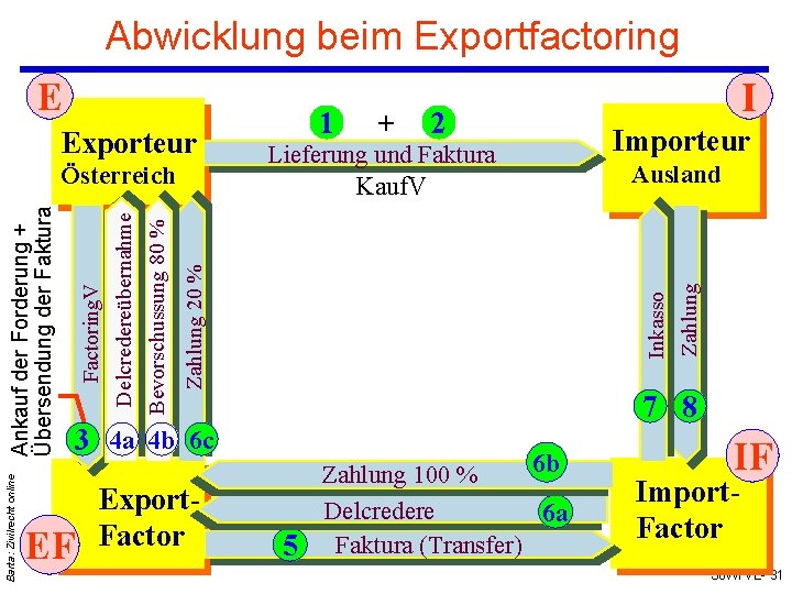 Abwicklung beim Exportfactoring Exporteur Barta: Zivilrecht online EF + 2 Lieferung und Faktura Kauf.