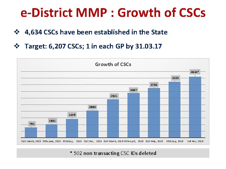 e-District MMP : Growth of CSCs v 4, 634 CSCs have been established in