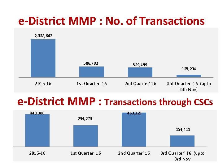 e-District MMP : No. of Transactions 2, 038, 662 586, 782 2015 -16 1
