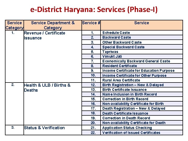 e-District Haryana: Services (Phase-I) Service Category Service Department & Category 1. Revenue / Certificate