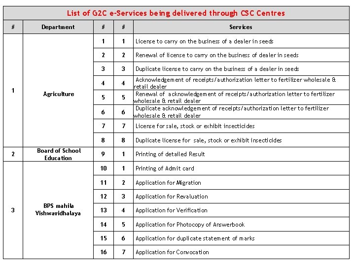 List of G 2 C e-Services being delivered through CSC Centres # 1 2