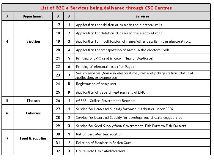 List of G 2 C e-Services being delivered through CSC Centres # 4 Department